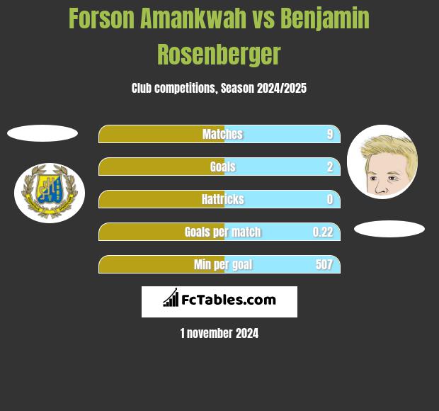 Forson Amankwah vs Benjamin Rosenberger h2h player stats