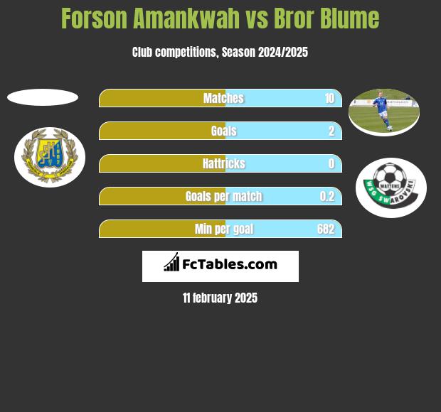 Forson Amankwah vs Bror Blume h2h player stats