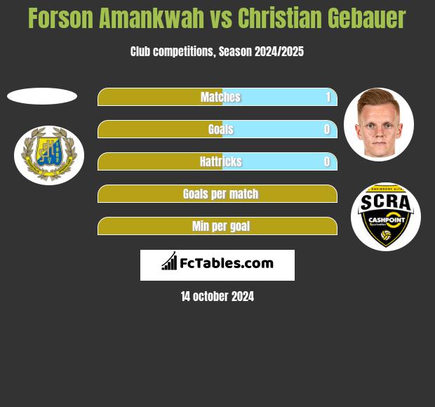 Forson Amankwah vs Christian Gebauer h2h player stats