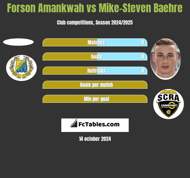 Forson Amankwah vs Mike-Steven Baehre h2h player stats