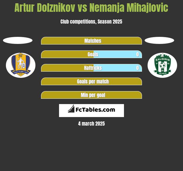 Artur Dolznikov vs Nemanja Mihajlovic h2h player stats