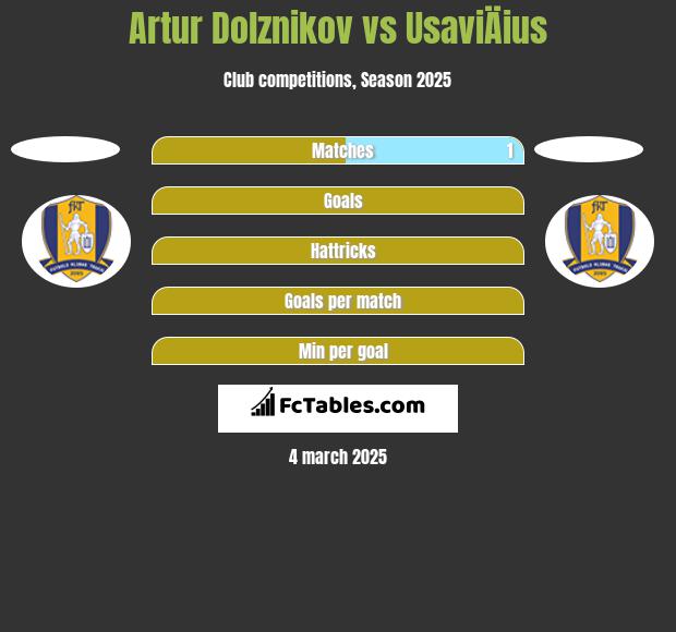 Artur Dolznikov vs UsaviÄius h2h player stats