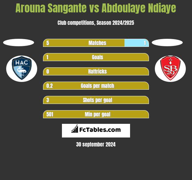 Arouna Sangante vs Abdoulaye Ndiaye h2h player stats