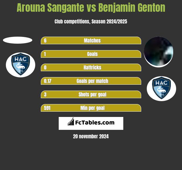 Arouna Sangante vs Benjamin Genton h2h player stats