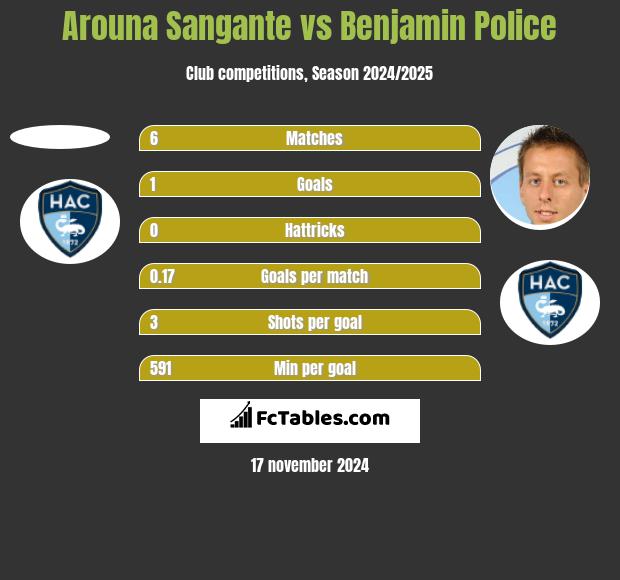 Arouna Sangante vs Benjamin Police h2h player stats