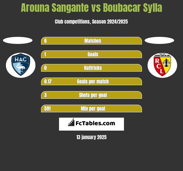 Arouna Sangante vs Boubacar Sylla h2h player stats