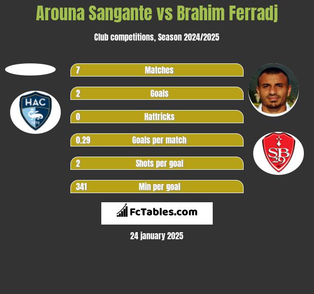 Arouna Sangante vs Brahim Ferradj h2h player stats