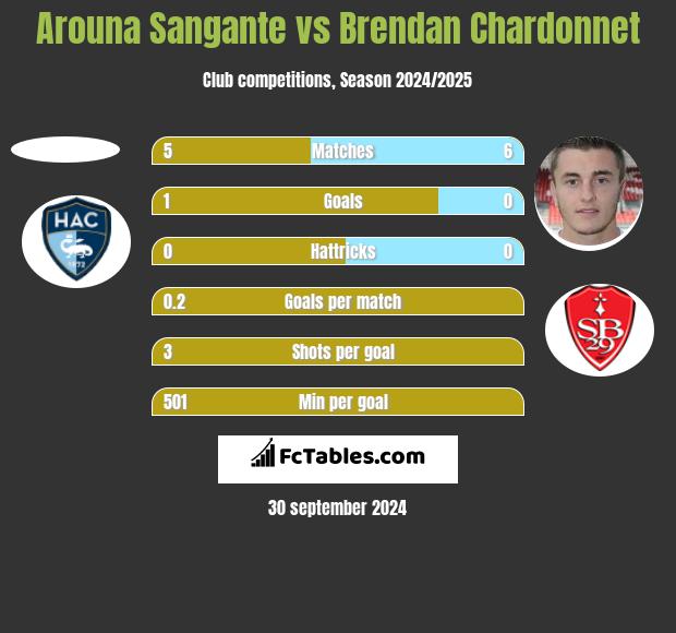 Arouna Sangante vs Brendan Chardonnet h2h player stats