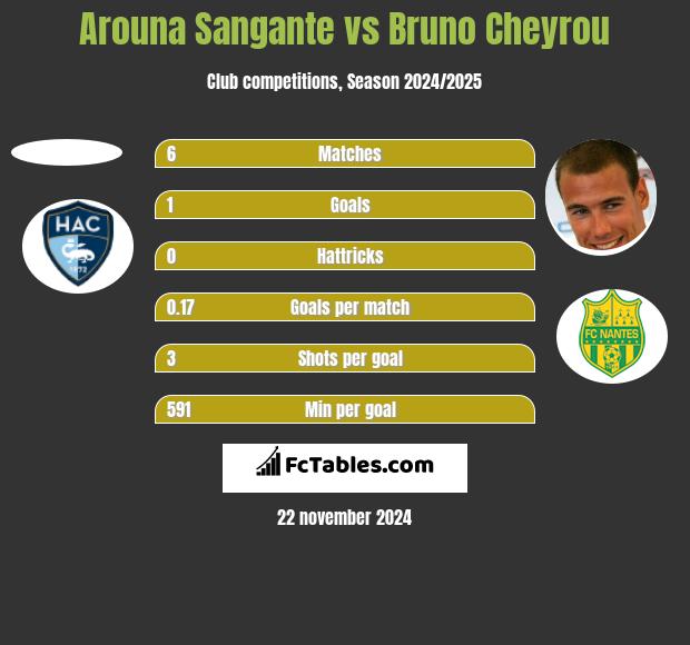 Arouna Sangante vs Bruno Cheyrou h2h player stats