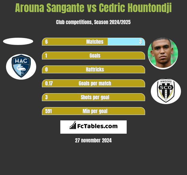 Arouna Sangante vs Cedric Hountondji h2h player stats