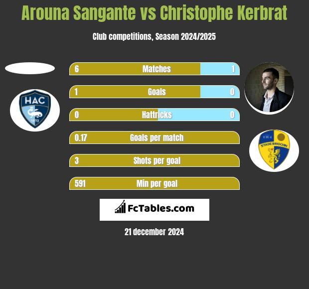 Arouna Sangante vs Christophe Kerbrat h2h player stats