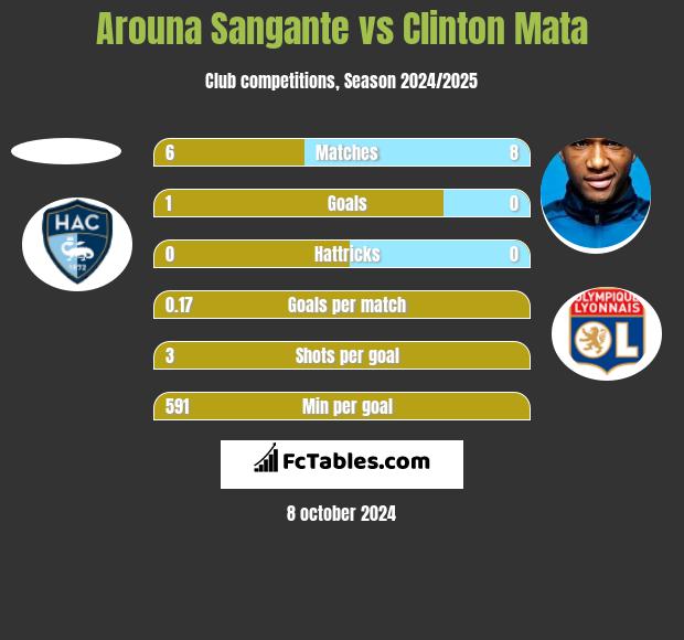 Arouna Sangante vs Clinton Mata h2h player stats