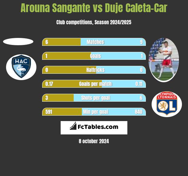 Arouna Sangante vs Duje Caleta-Car h2h player stats