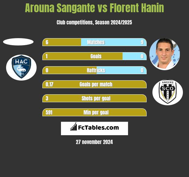 Arouna Sangante vs Florent Hanin h2h player stats