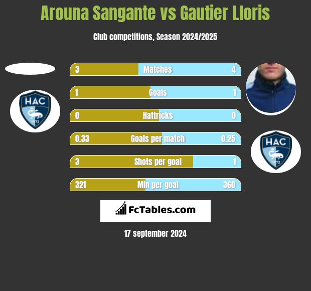 Arouna Sangante vs Gautier Lloris h2h player stats