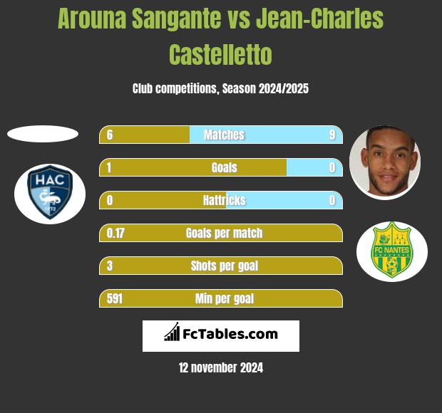 Arouna Sangante vs Jean-Charles Castelletto h2h player stats