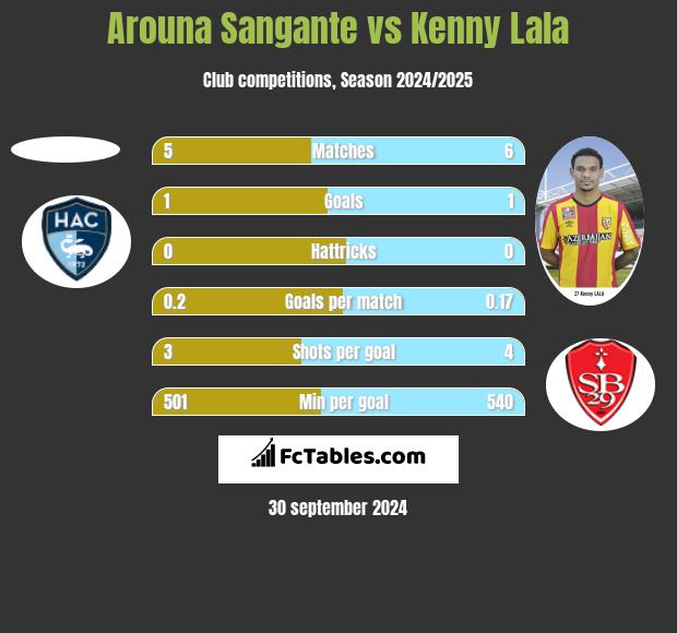 Arouna Sangante vs Kenny Lala h2h player stats