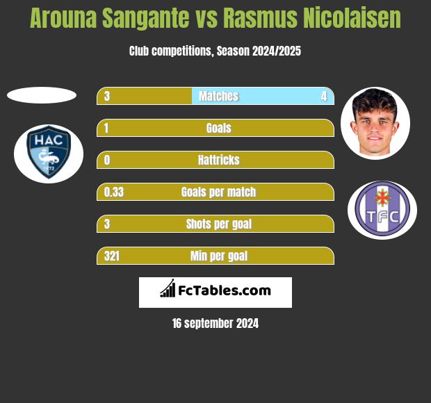 Arouna Sangante vs Rasmus Nicolaisen h2h player stats