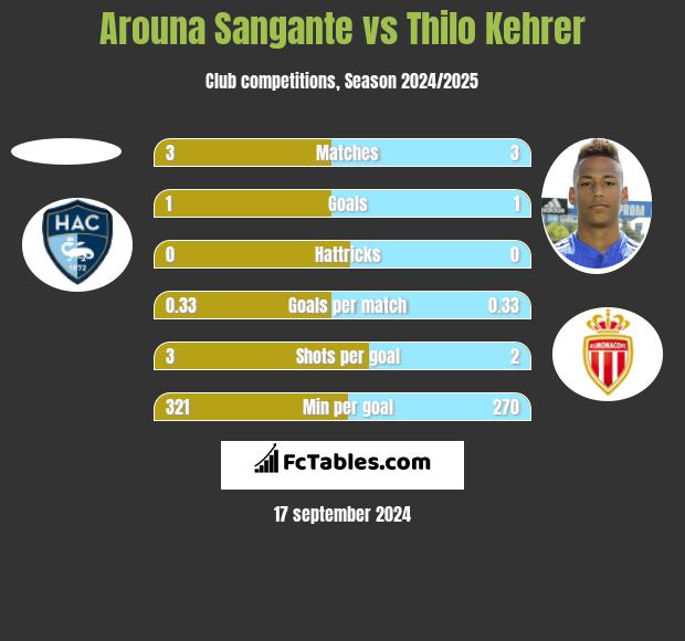 Arouna Sangante vs Thilo Kehrer h2h player stats