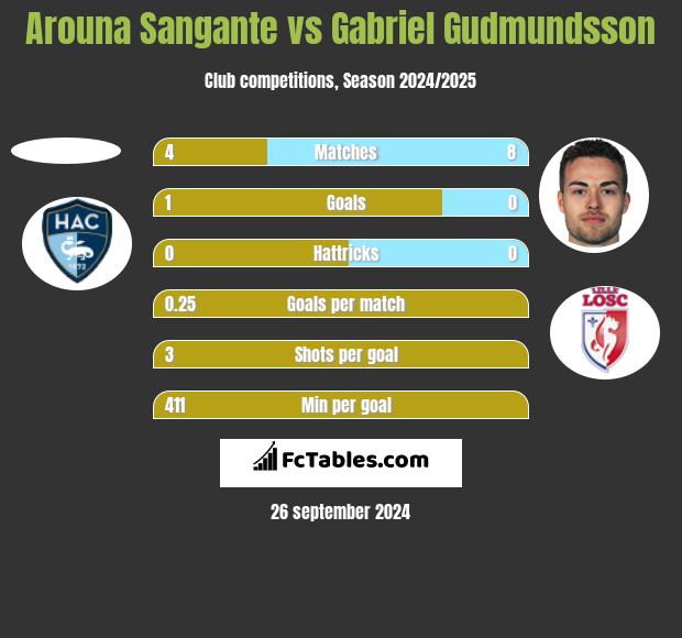 Arouna Sangante vs Gabriel Gudmundsson h2h player stats