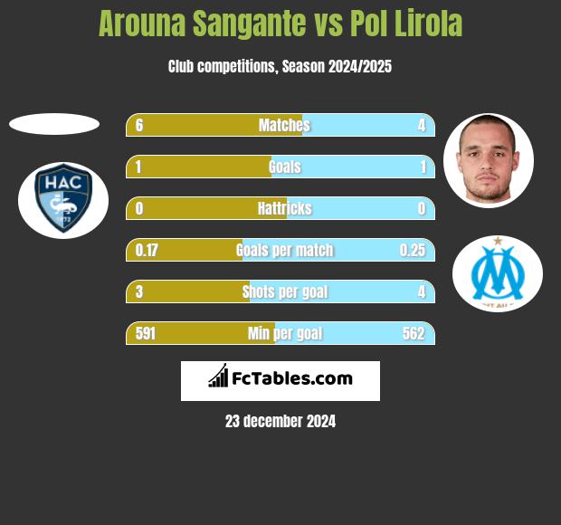 Arouna Sangante vs Pol Lirola h2h player stats