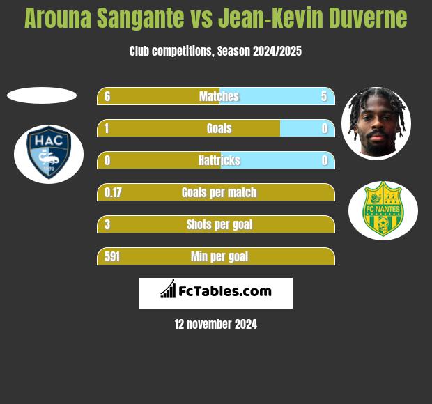 Arouna Sangante vs Jean-Kevin Duverne h2h player stats