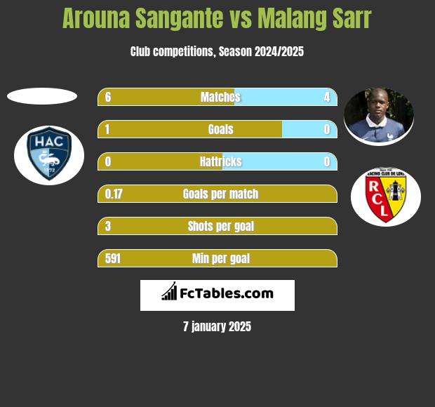 Arouna Sangante vs Malang Sarr h2h player stats