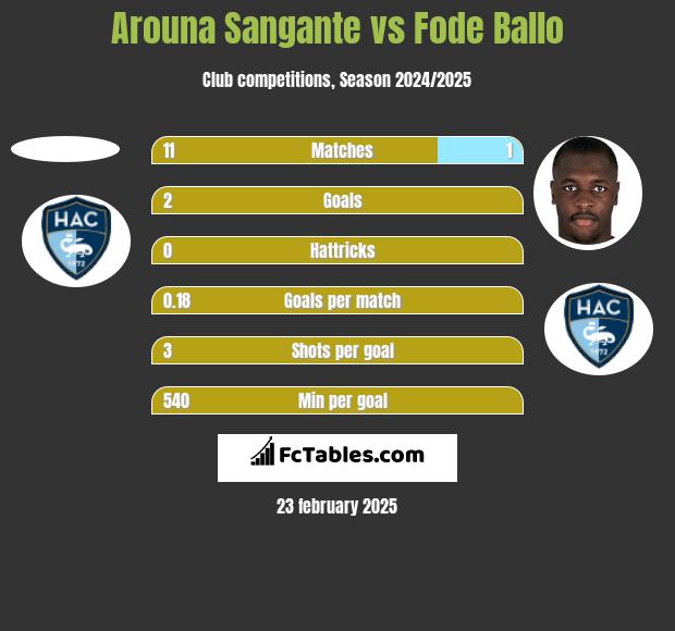 Arouna Sangante vs Fode Ballo h2h player stats