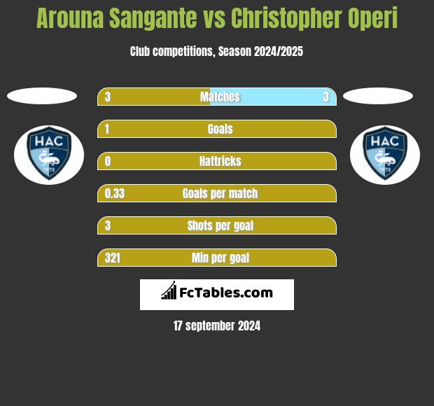 Arouna Sangante vs Christopher Operi h2h player stats