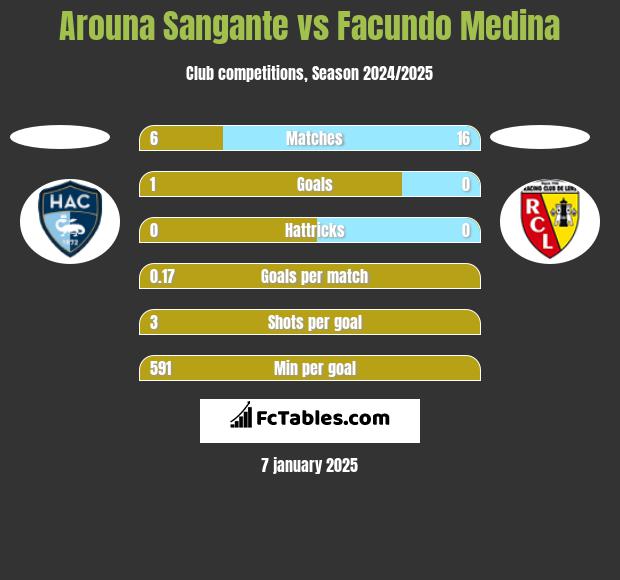 Arouna Sangante vs Facundo Medina h2h player stats