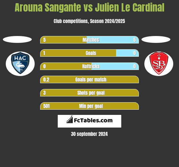 Arouna Sangante vs Julien Le Cardinal h2h player stats