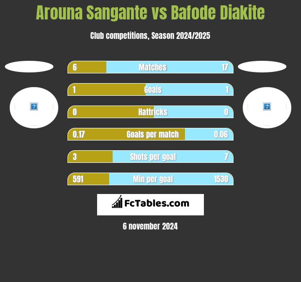 Arouna Sangante vs Bafode Diakite h2h player stats