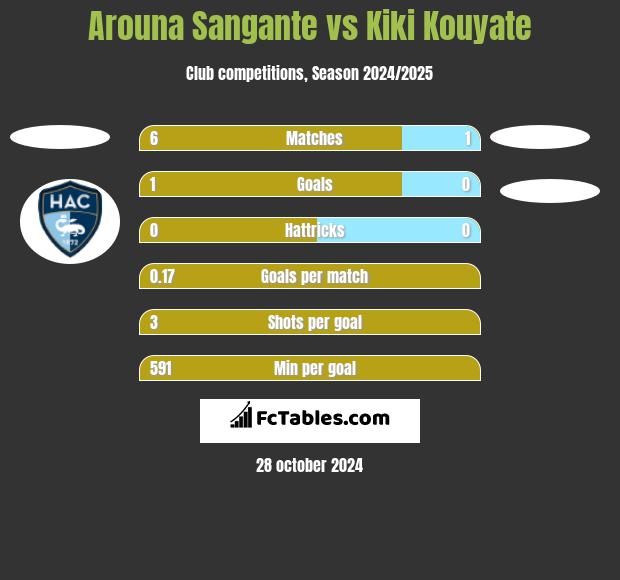 Arouna Sangante vs Kiki Kouyate h2h player stats