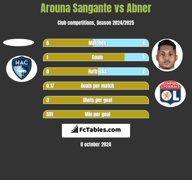 Arouna Sangante vs Abner h2h player stats