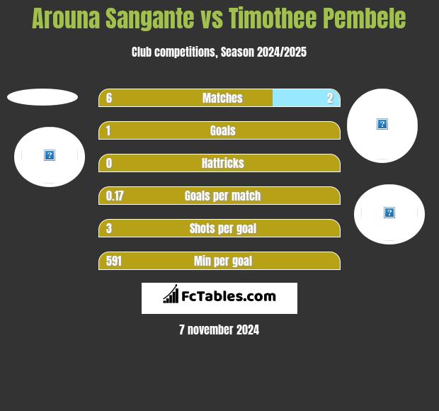 Arouna Sangante vs Timothee Pembele h2h player stats