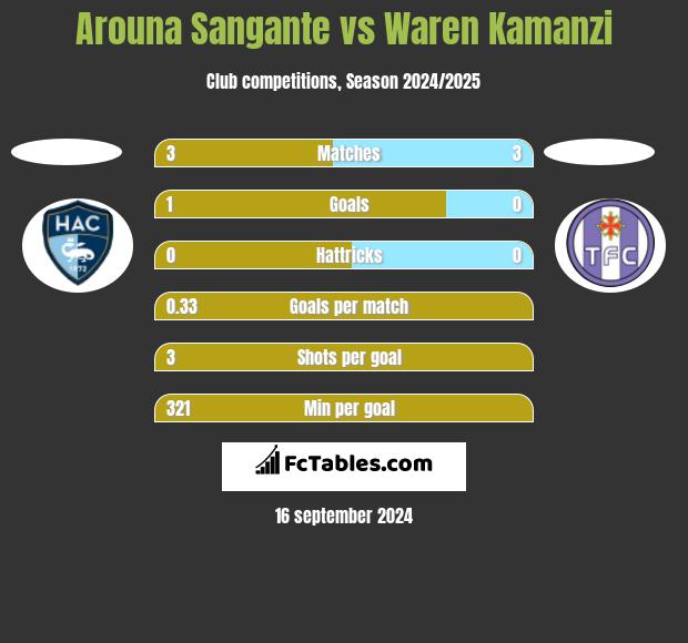 Arouna Sangante vs Waren Kamanzi h2h player stats