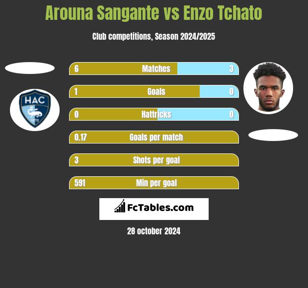 Arouna Sangante vs Enzo Tchato h2h player stats