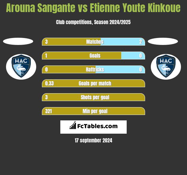 Arouna Sangante vs Etienne Youte Kinkoue h2h player stats