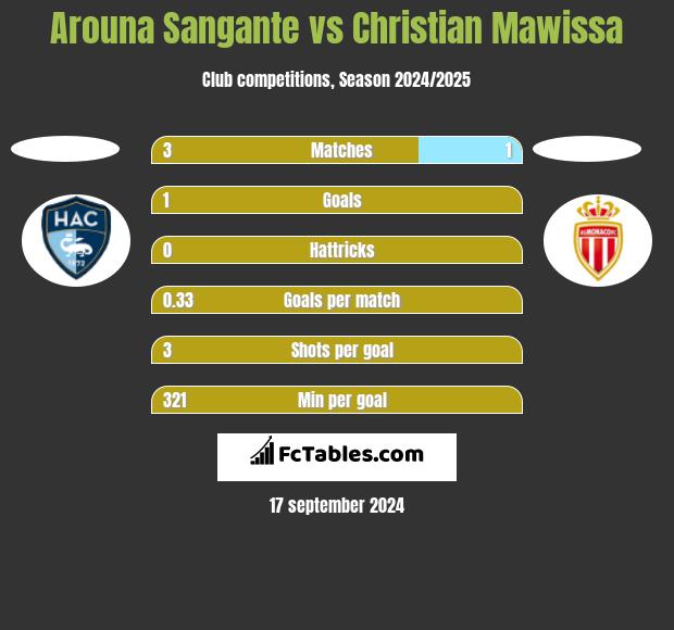 Arouna Sangante vs Christian Mawissa h2h player stats