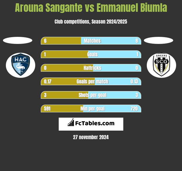 Arouna Sangante vs Emmanuel Biumla h2h player stats