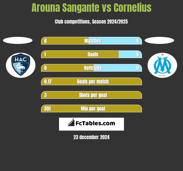 Arouna Sangante vs Cornelius h2h player stats