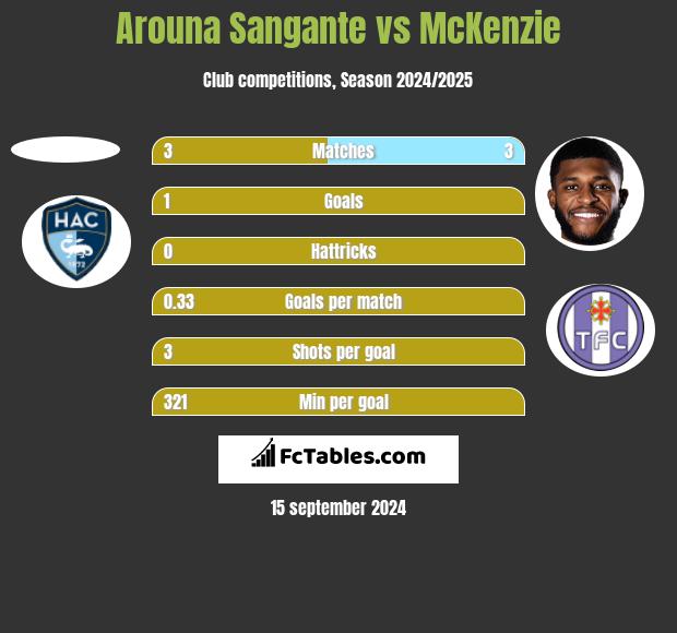 Arouna Sangante vs McKenzie h2h player stats