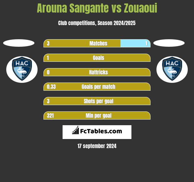 Arouna Sangante vs Zouaoui h2h player stats