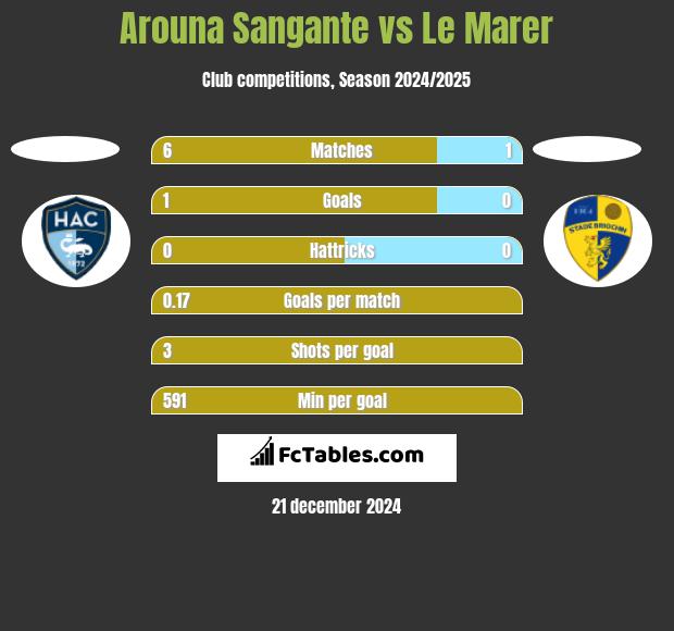 Arouna Sangante vs Le Marer h2h player stats