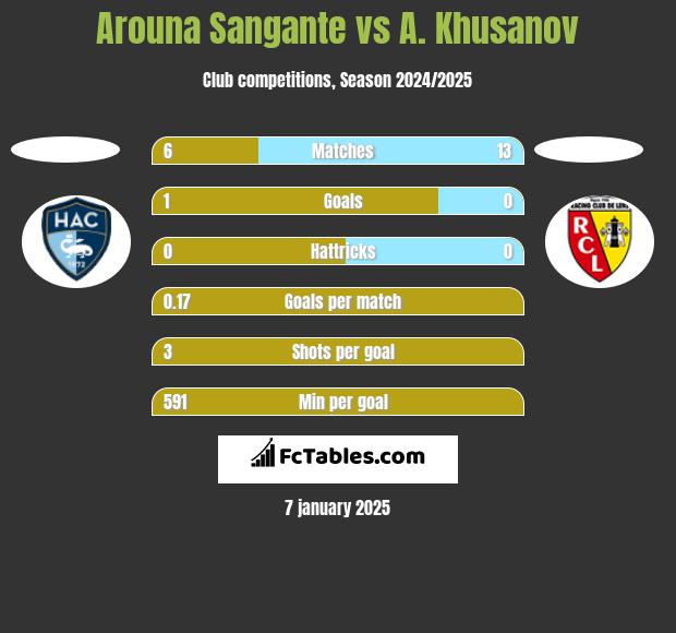 Arouna Sangante vs A. Khusanov h2h player stats