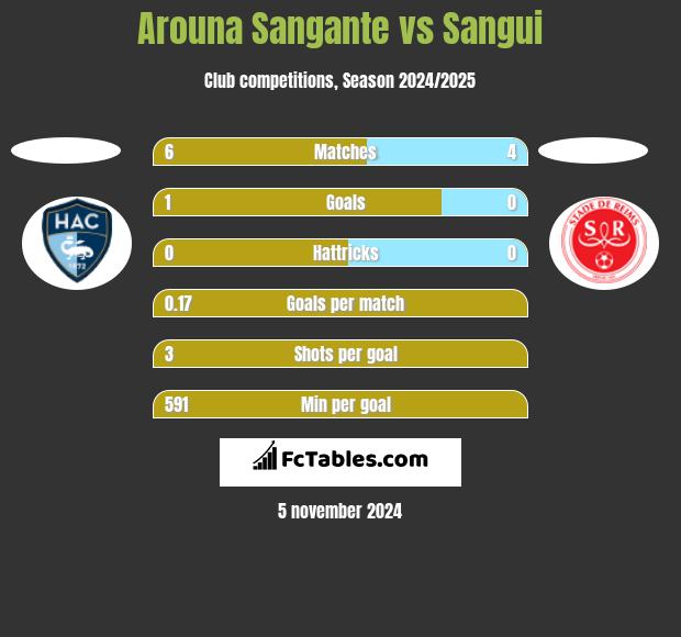 Arouna Sangante vs Sangui h2h player stats