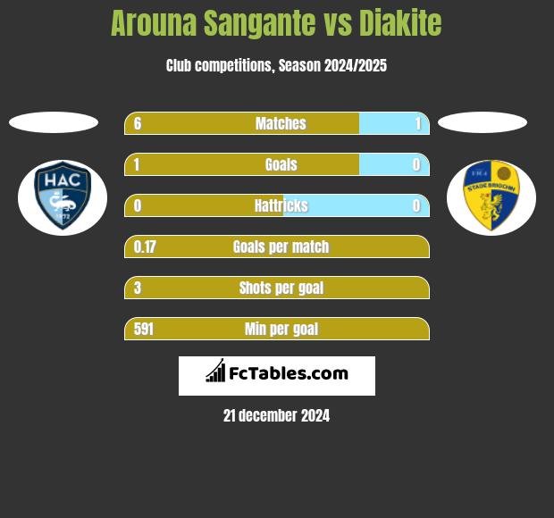 Arouna Sangante vs Diakite h2h player stats