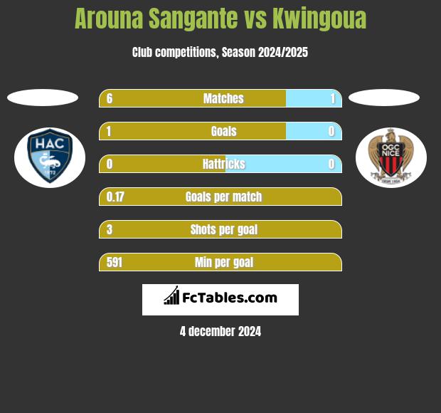 Arouna Sangante vs Kwingoua h2h player stats