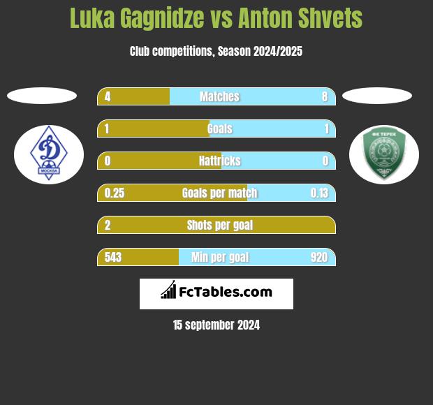 Luka Gagnidze vs Anton Shvets h2h player stats