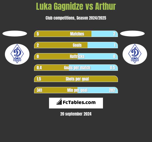 Luka Gagnidze vs Arthur h2h player stats